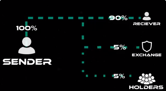 safemoon（セーフムーン）の仕組み