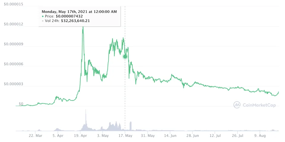safemoonの価格チャート　大幅に下落している
