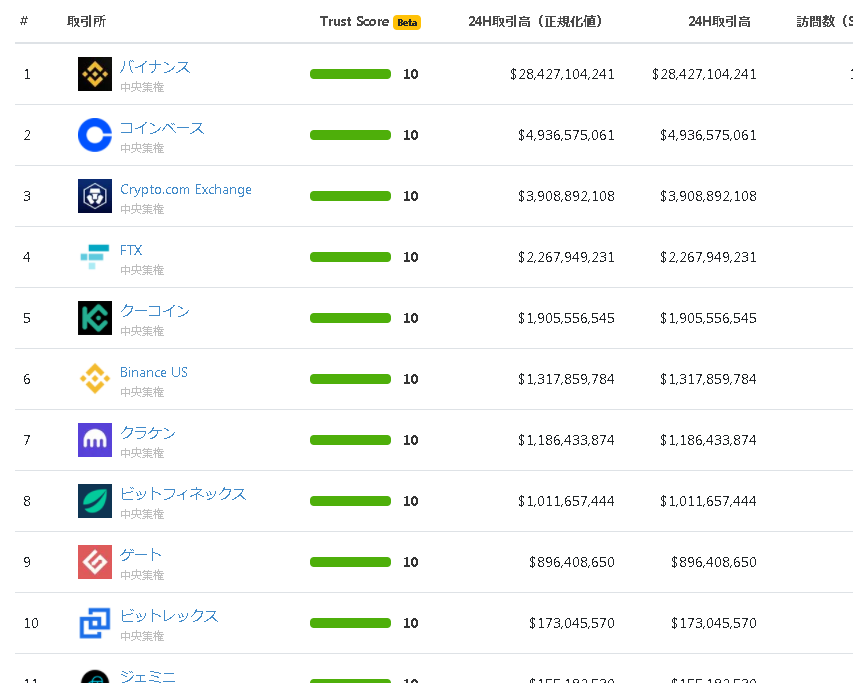 バイナンスの取引所順位